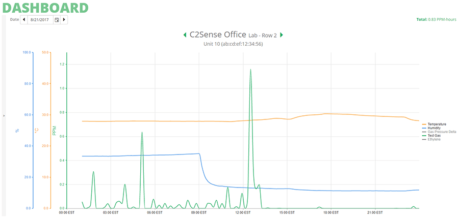 C2Sense dashboard user interface