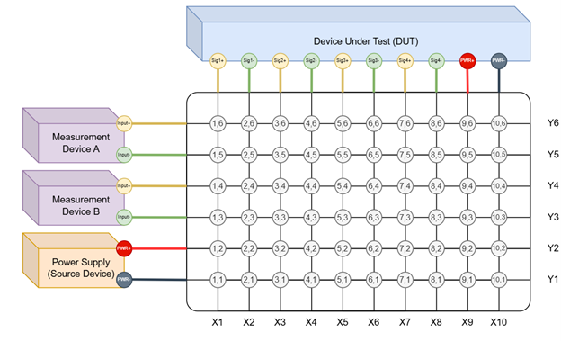 device under test (DUT)
