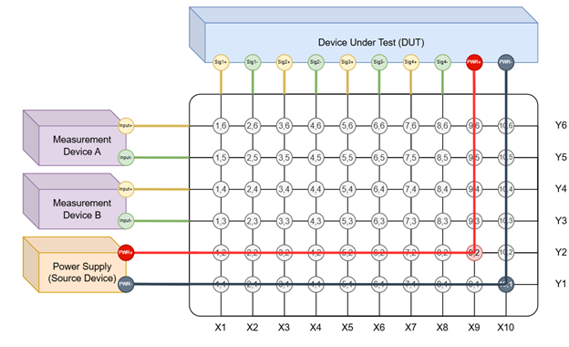 device under test (DUT) connected to a power source