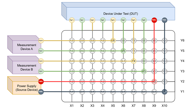 DUT measurement for signal 3 and signal 4