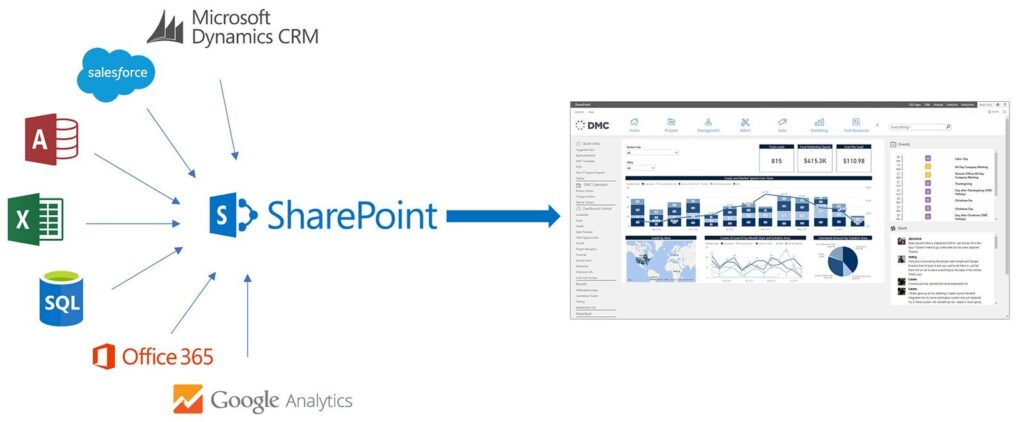 SharePoint Dashboard Showing Data Integration
