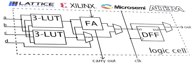 Field-Programmable Gate Arrays