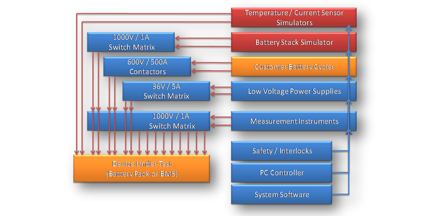EV Battery Testing platform