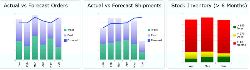 SharePoint Dashboard