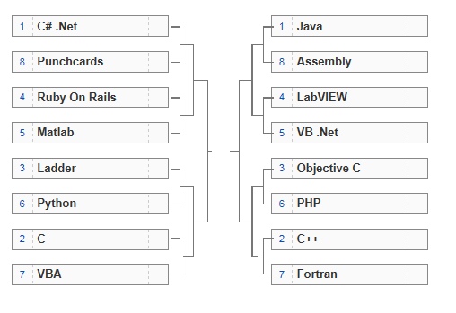 March Programming Madness: Round 1 – Part 2