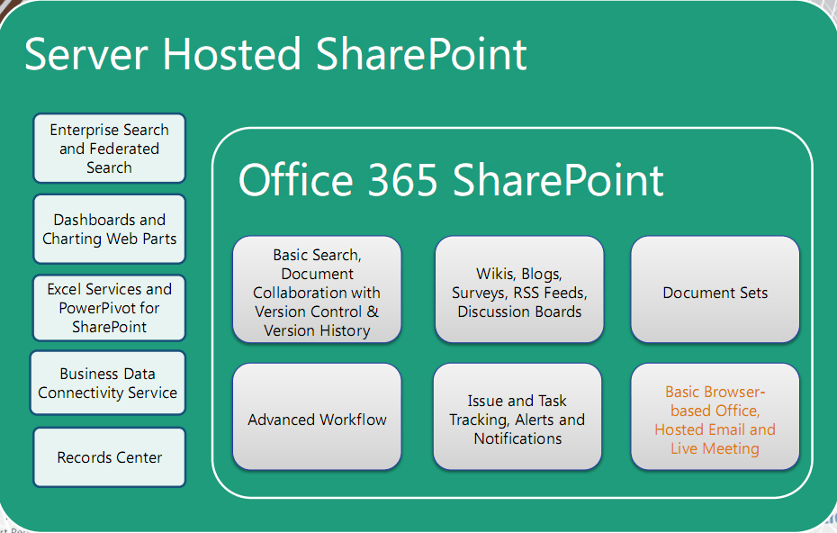 Office365HostedSharePoint