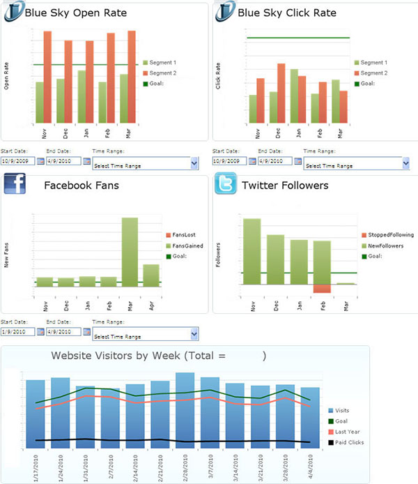 Sales and Social Media SharePoint Dashboard Solution