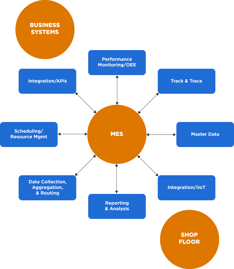 MES diagram