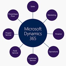 What’s Included in Microsoft Dynamics 365: Apps and Pricing