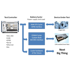 Batteries and Fuel Cells:  Large-Scale Distributed Testing