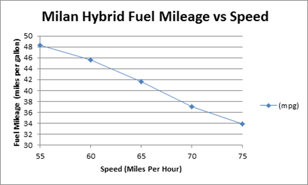 MilanFuelMileagevsSpeed