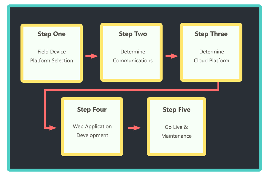 IIoT Development Process