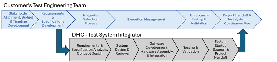 Diagram of Customer engineering team tasks vs. DMC external engineering team tasks