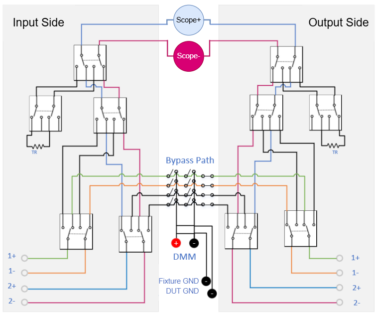Scope Routing