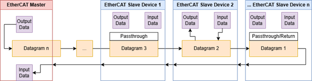 EtherCAT Master