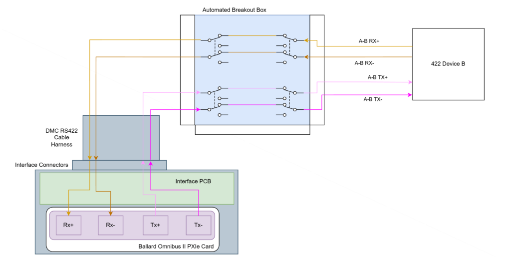 RS-422 Emulation