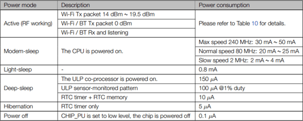 Power modes and consumption for ESP32.